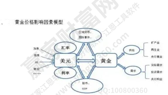 黃金價格影響因素