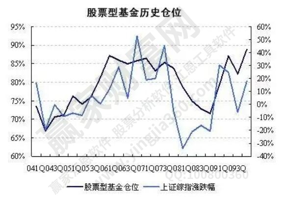 股票型基金歷史倉(cāng)位