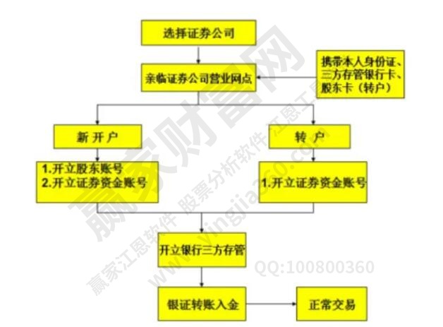 證券開戶流程