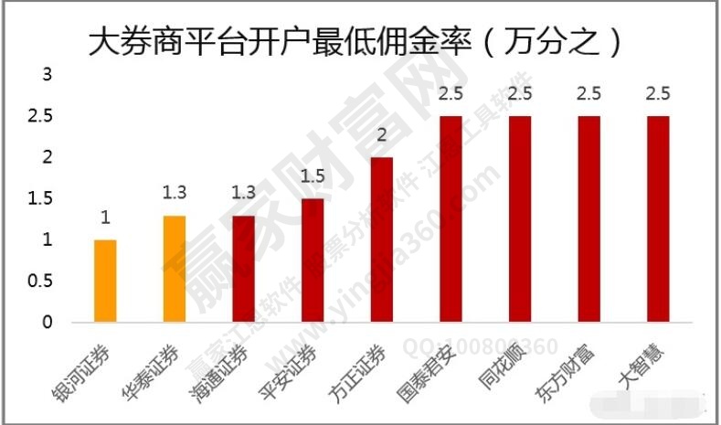 各大券商開戶傭金