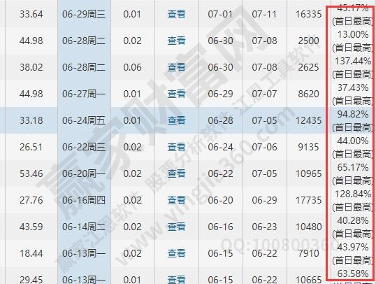 創(chuàng)業(yè)板的漲幅