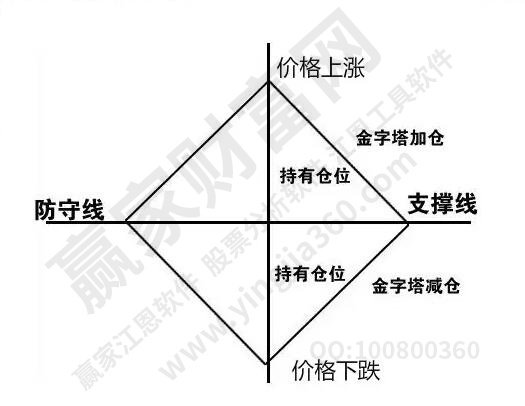 資金管理和倉位控制