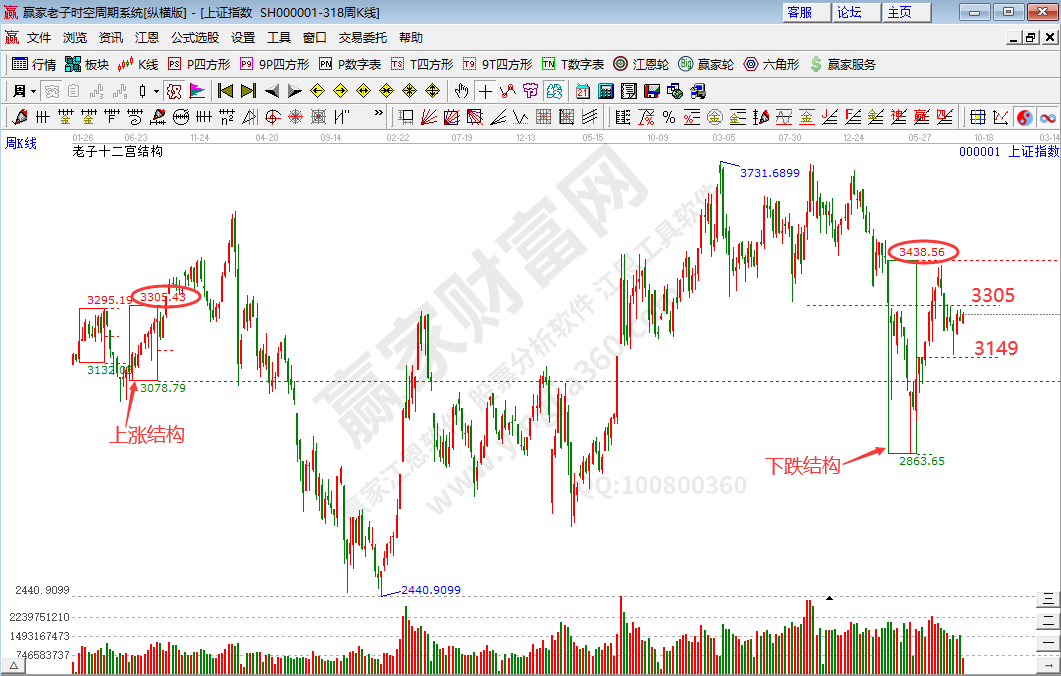 滬指時(shí)空分析