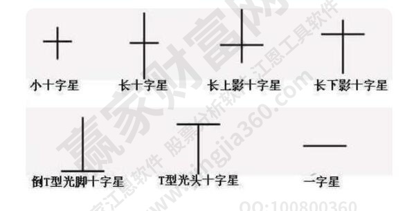 十字k線圖解