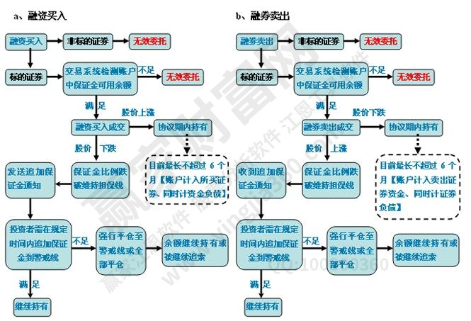 融券怎么交易