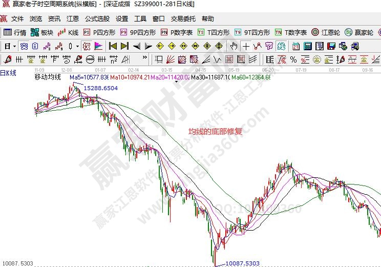 均線底部修復(fù)