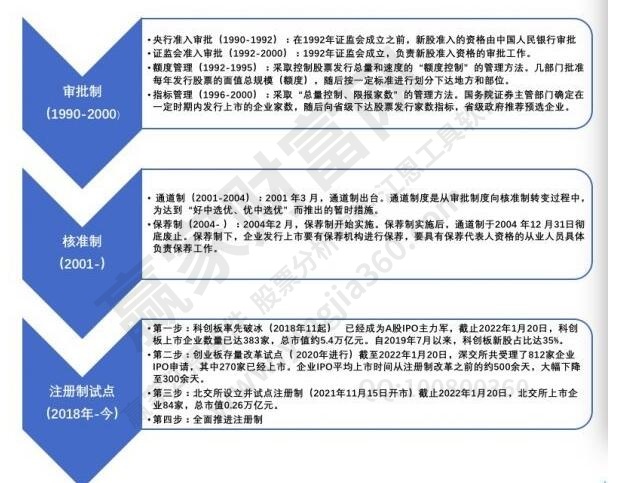 全面注冊制