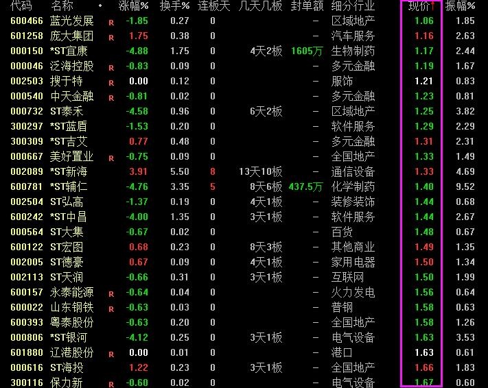 股價(jià)不足兩元