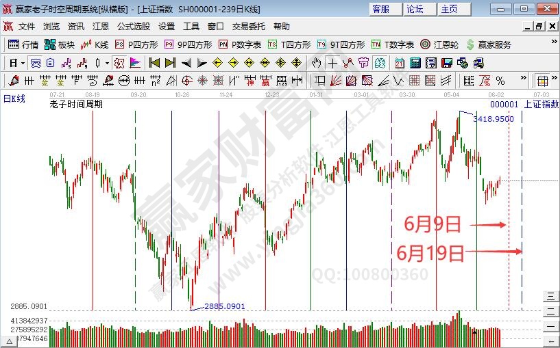 滬指時(shí)間預(yù)測(cè)分析