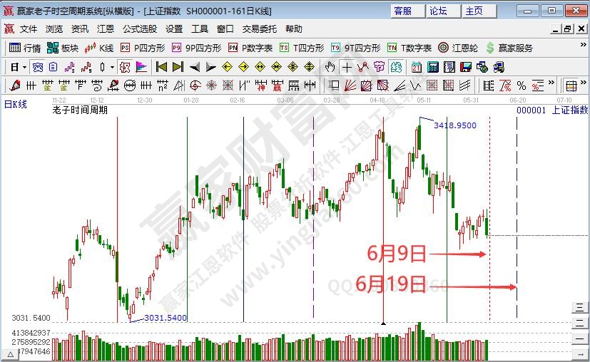 滬指時(shí)間預(yù)測(cè)分析