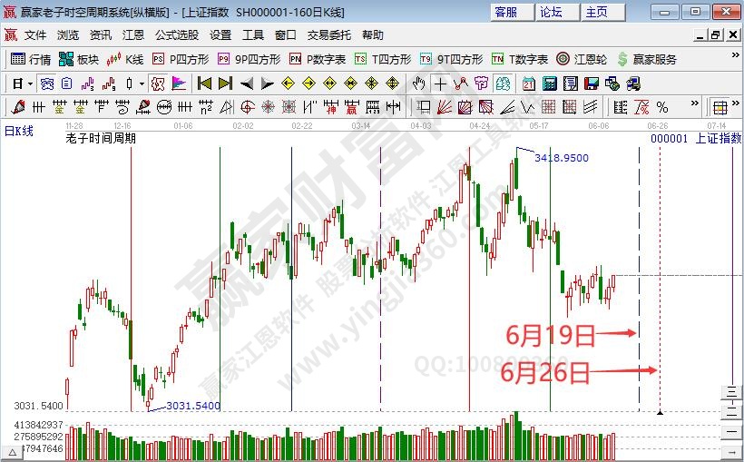 滬指時(shí)間預(yù)測(cè)分析