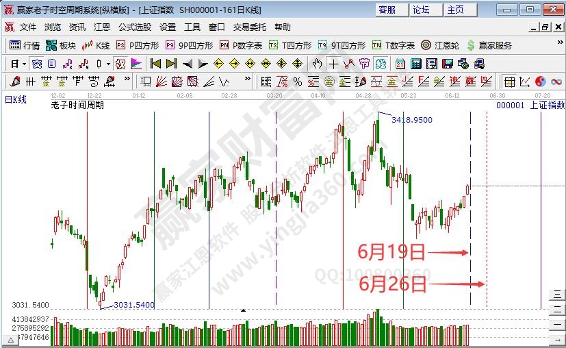 滬指時(shí)間預(yù)測分析