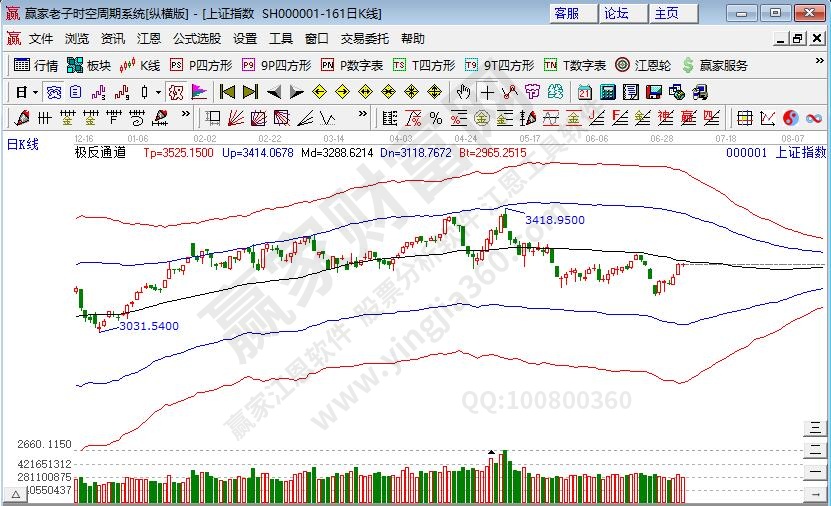 滬指趨勢(shì)分析