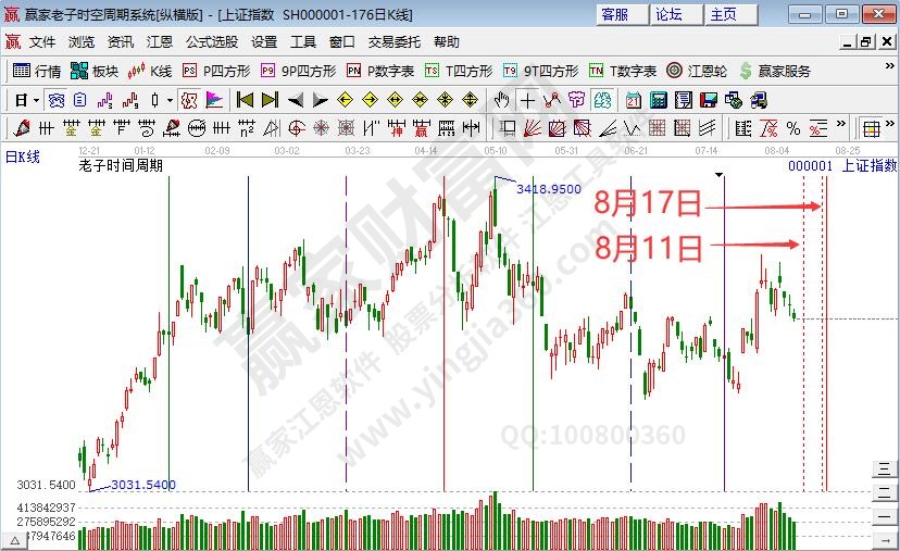 滬指時(shí)間預(yù)測(cè)分析