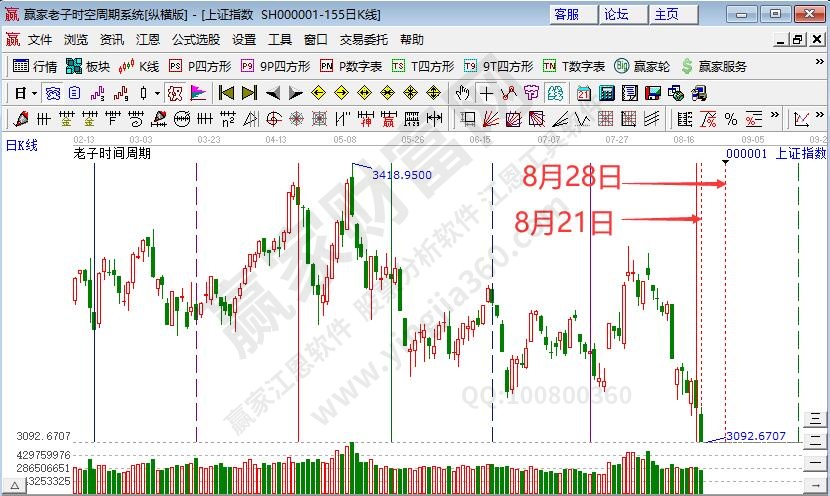 滬指時(shí)間預(yù)測分析