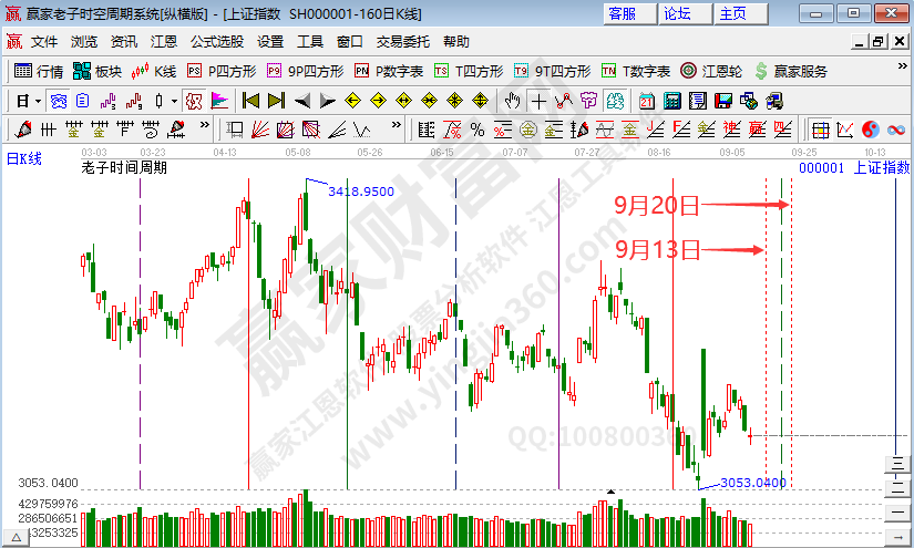 滬指時(shí)間預(yù)測分析