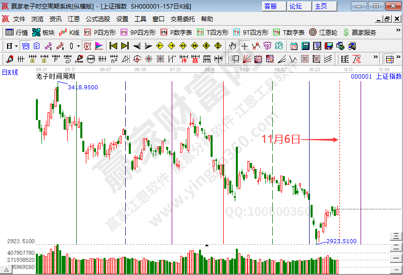 滬指時(shí)間預(yù)測(cè)分析