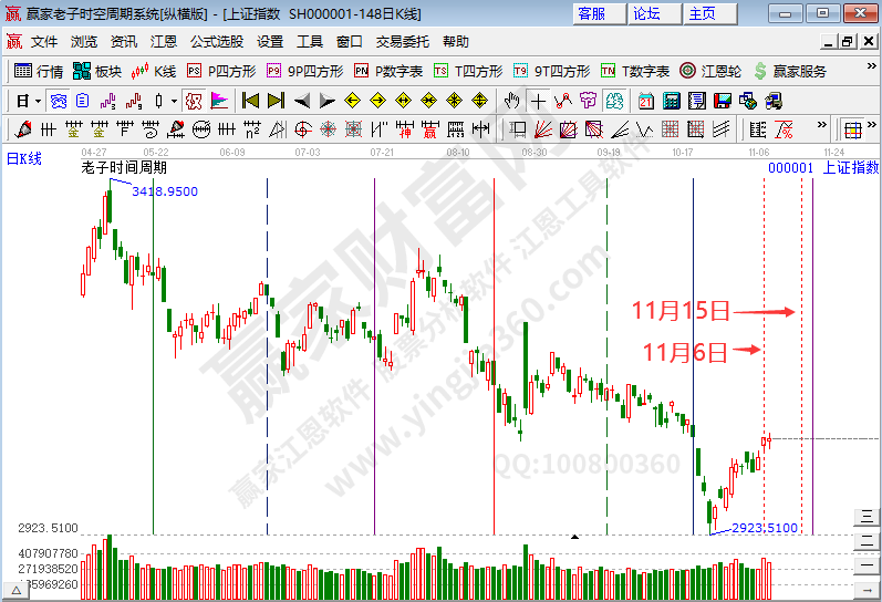 滬指時(shí)間預(yù)測(cè)分析