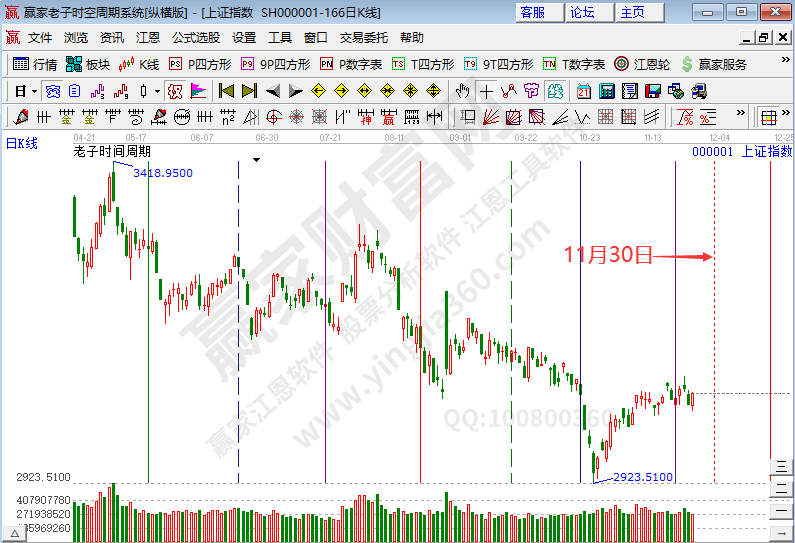 滬指時(shí)間預(yù)測(cè)分析