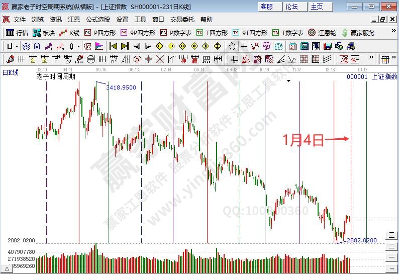 滬指時間預(yù)測分析