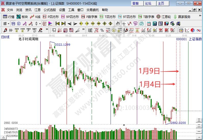 滬指時(shí)間預(yù)測(cè)分析