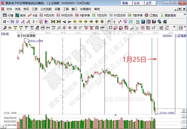 滬指時(shí)間預(yù)測(cè)分析