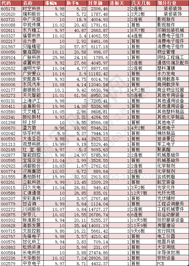 2024年3月5日漲停數(shù)據(jù)