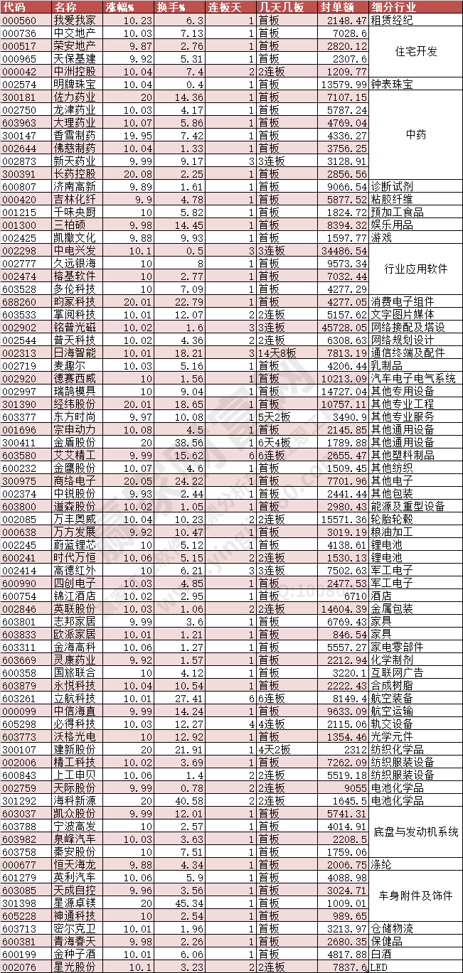 2024年3月12日漲停數(shù)據(jù)