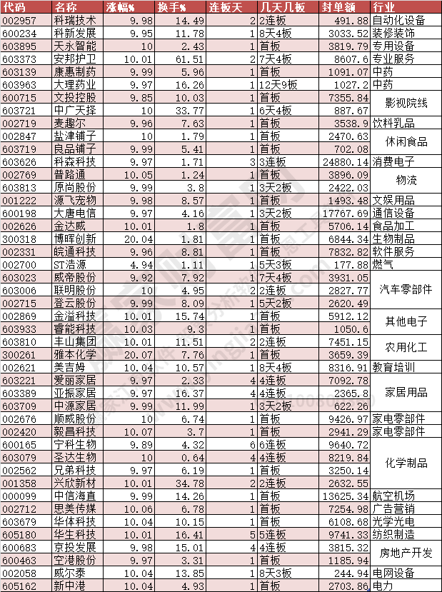 2024年3月27日漲停數(shù)據(jù)