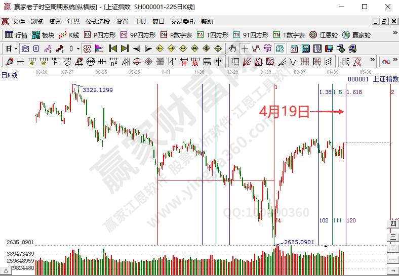 滬指時(shí)間預(yù)測(cè)分析