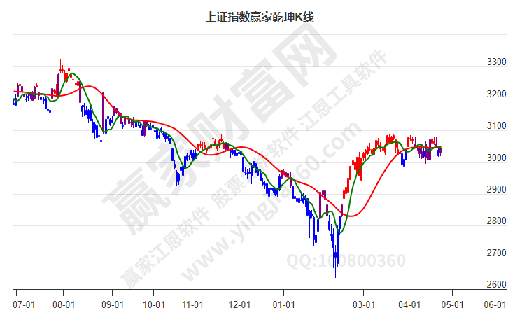 滬指贏家乾坤K線工具