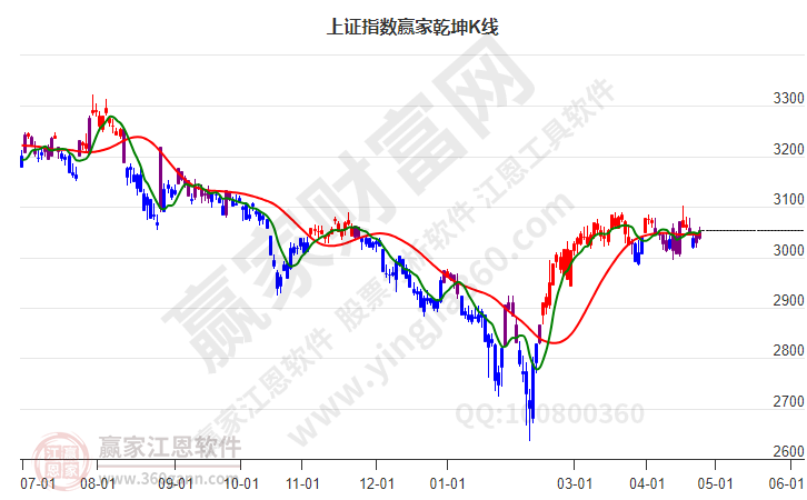 滬指贏家乾坤K線工具