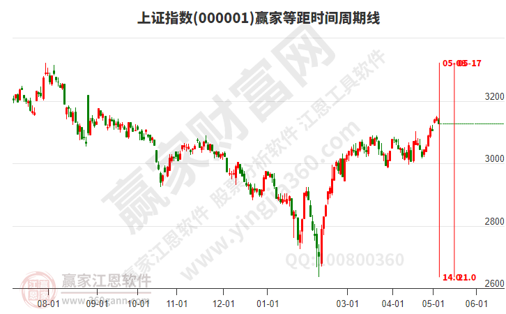 滬指贏家等距時間周期線工具