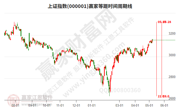 滬指贏家等距時間周期線工具