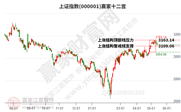 滬指贏家十二宮工具