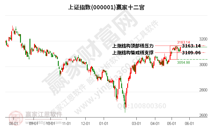 滬指贏家十二宮工具