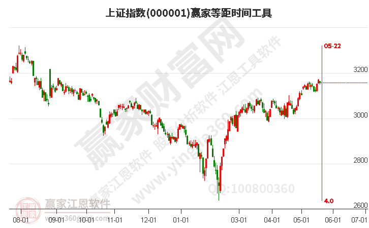 滬指贏家等距時(shí)間周期線工具