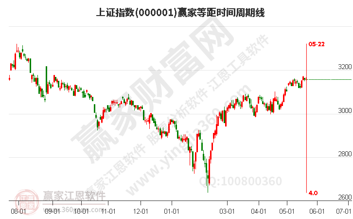 滬指贏家等距時(shí)間周期線工具