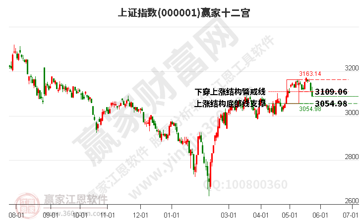 滬指贏家十二宮工具