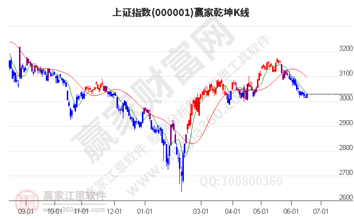 滬指贏家乾坤K線(xiàn)工具