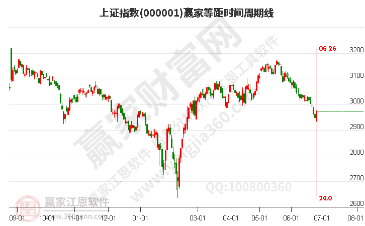 滬指贏家等距時(shí)間周期線工具