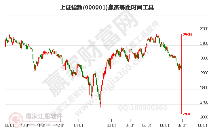 滬指贏家等距時間周期線工具