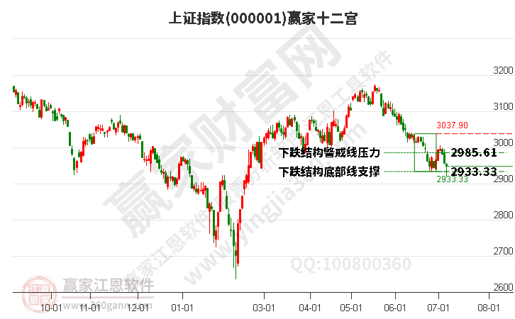 滬指贏家十二宮工具