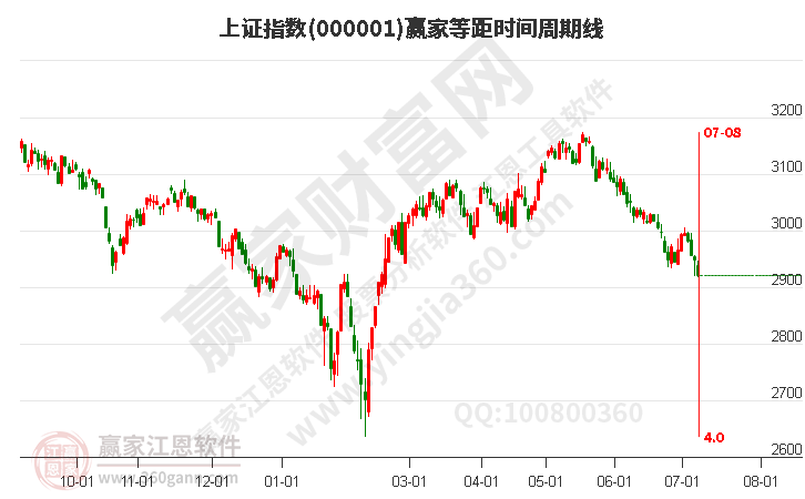 滬指贏家等距時間周期線工具