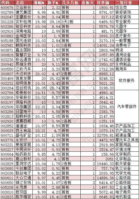 2024年7月10日漲停數(shù)據(jù)