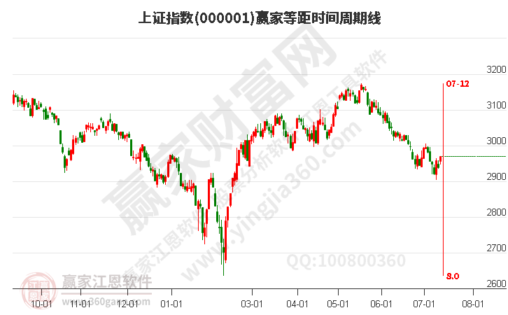 滬指贏家等距時間周期線工具