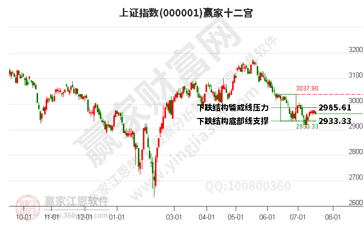 滬指贏家十二宮工具