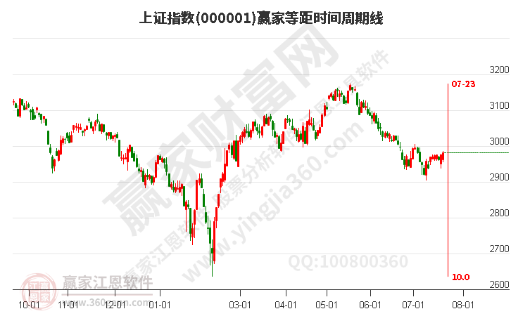 滬指贏家等距時(shí)間周期線工具