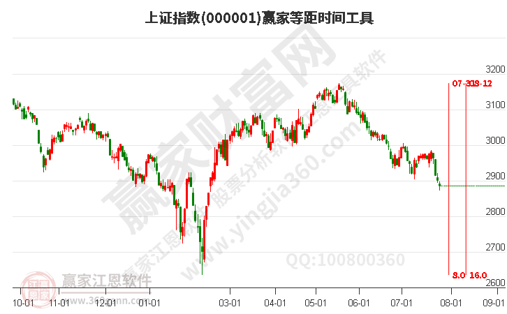 滬指贏家等距時(shí)間周期線工具