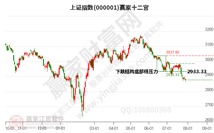 滬指贏家十二宮工具